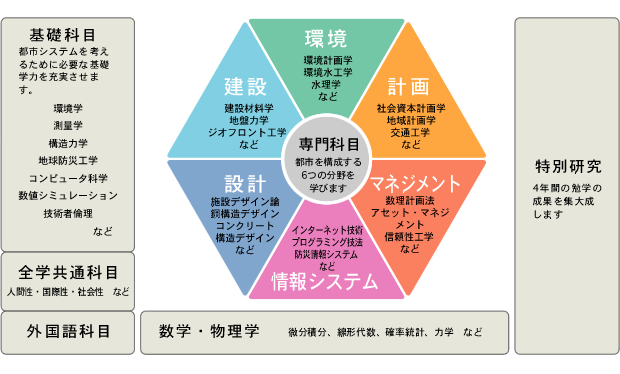 カリキュラム（2019年度以前入学生）